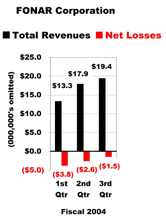 Fonar Total Revenues, Net Losses