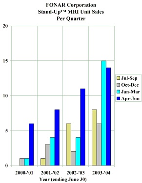 Fonar Total Revenues, Net Losses