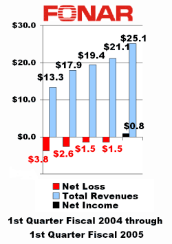 Fonar: 1st Quarter Fiscal 2004 through 1st Quarter Fiscal 2005