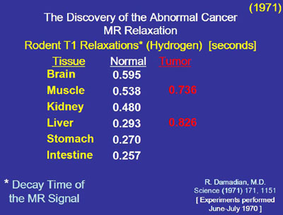 Fig 7. The Discovery of the Abnormal Cancer MR Relaxation